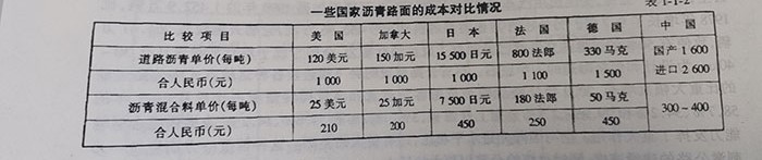 一些國(guó)家瀝青路面的成本對(duì)比情況