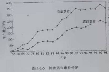 道路瀝青生產(chǎn)量增加和情況