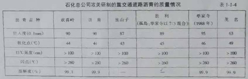 石化總公司攻關(guān)研制的重交通道路瀝青的質(zhì)量情況