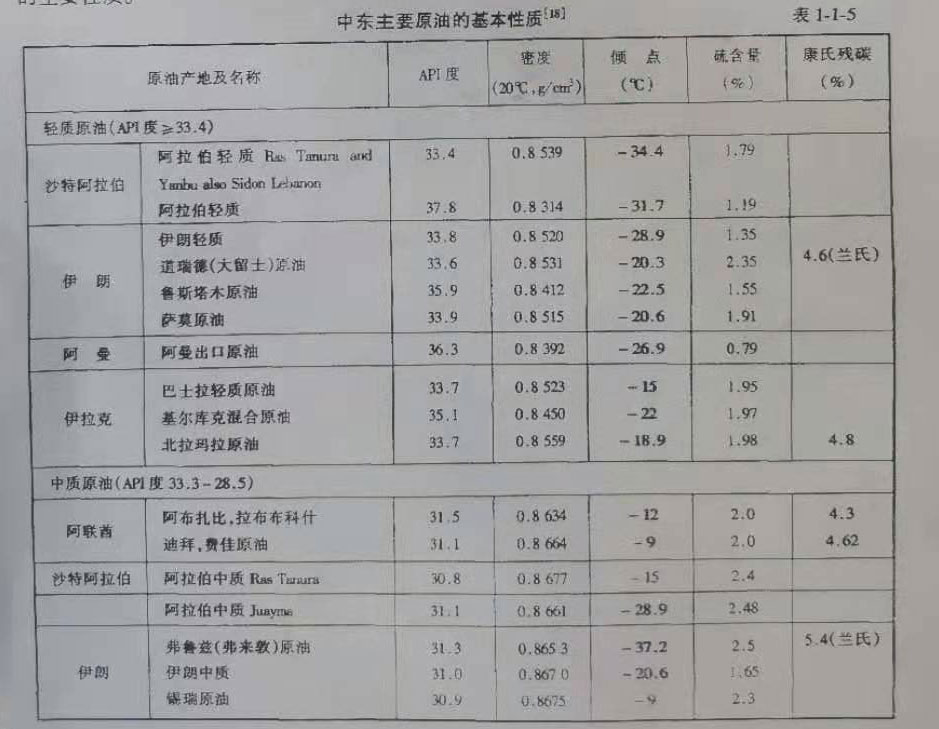 中東主要原油的基本性質(zhì)