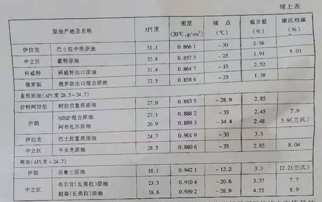 中東主要原油的基本性質(zhì)