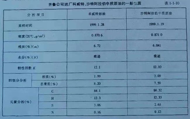 齊魯公司進廠科威特、沙特阿拉伯中質(zhì)原油的一般性質(zhì)表