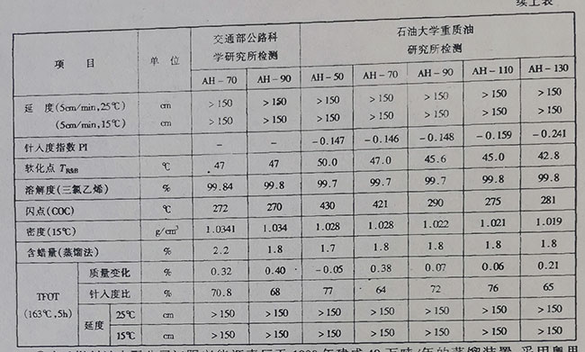 中油(秦皇島)燃料油有限公司瀝青廠鹿牌重交通道路瀝青的性質(zhì)