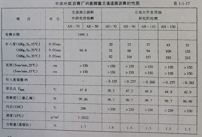 中油興能瀝青廠興能牌重交通道路瀝青的性質(zhì)