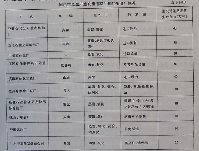 國(guó)內(nèi)主要生產(chǎn)重交通道路瀝青的煉油廠概況