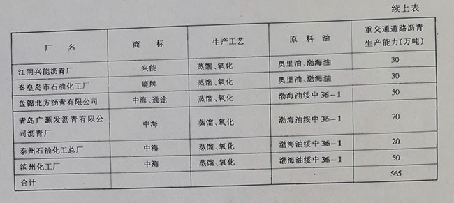 國(guó)內(nèi)主要生產(chǎn)重交通道路瀝青的煉油廠概況