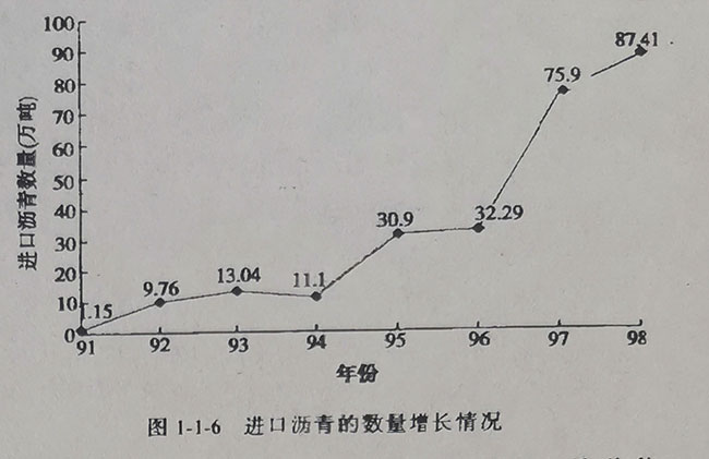 進(jìn)口瀝青數(shù)量增加情況