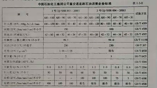 中國石油化工集團公司重交通道路石油瀝青企業(yè)標準